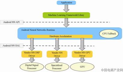 移动智能终端神经网络人工智能技术 网络融合驱动下的开发与应用新范式